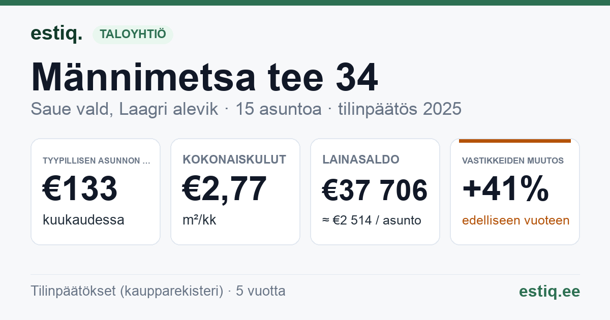 Saue vald, Laagri alevik, Männimetsa tee 34 korteriühistu: tunnusluvut 2025 — tyypillinen asunto €133 / kk