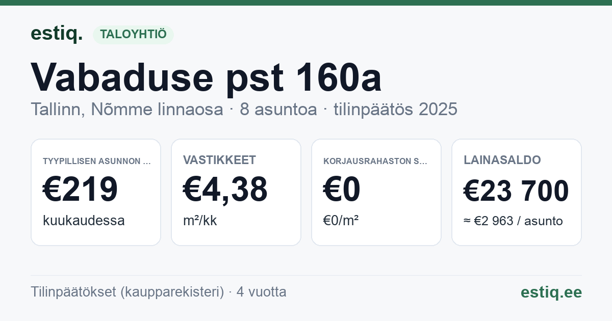 Tallinn, Vabaduse pst 160a korteriühistu: tunnusluvut 2025 — tyypillinen asunto €219 / kk