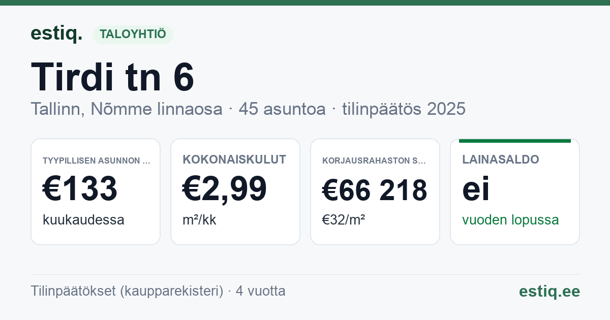 Tallinn, Tirdi tn 6 korteriühistu: tunnusluvut 2025 — tyypillinen asunto €133 / kk