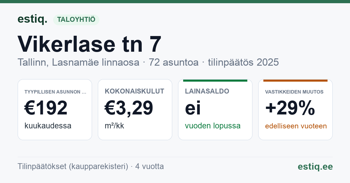 Tallinn, Vikerlase tn 7 korteriühistu: tunnusluvut 2025 — tyypillinen asunto €192 / kk