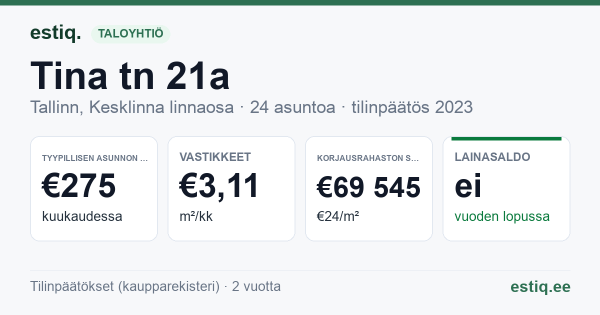 Tallinn, Tina tn 21a korteriühistu: tunnusluvut 2025 — tyypillinen asunto €289 / kk