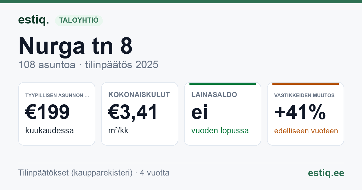 Maardu linn, Nurga tn 8 korteriühistu: tunnusluvut 2025 — tyypillinen asunto €199 / kk