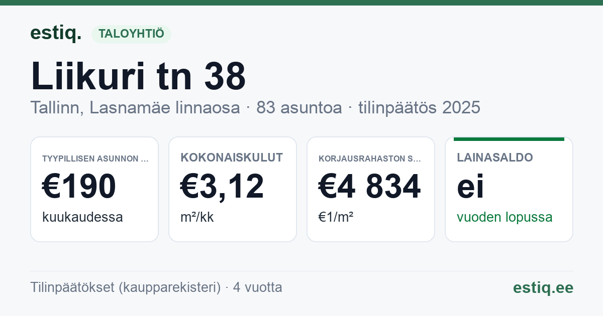 Tallinn, Liikuri tn 38 korteriühistu: tunnusluvut 2025 — tyypillinen asunto €190 / kk