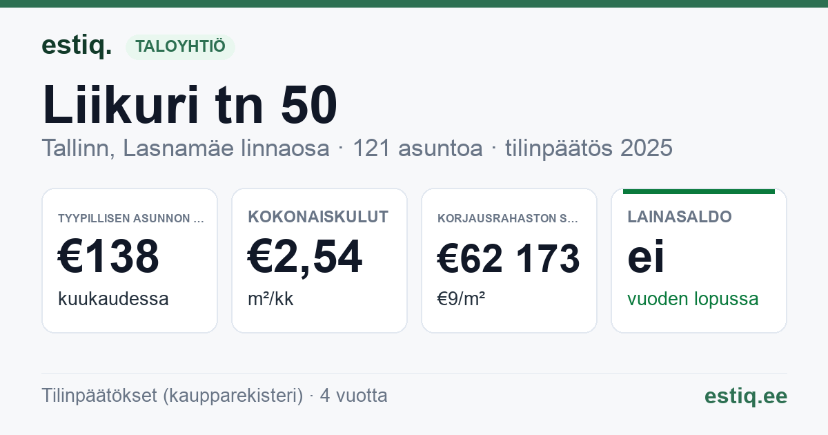 Tallinn, Liikuri tn 50 korteriühistu: tunnusluvut 2025 — tyypillinen asunto €138 / kk
