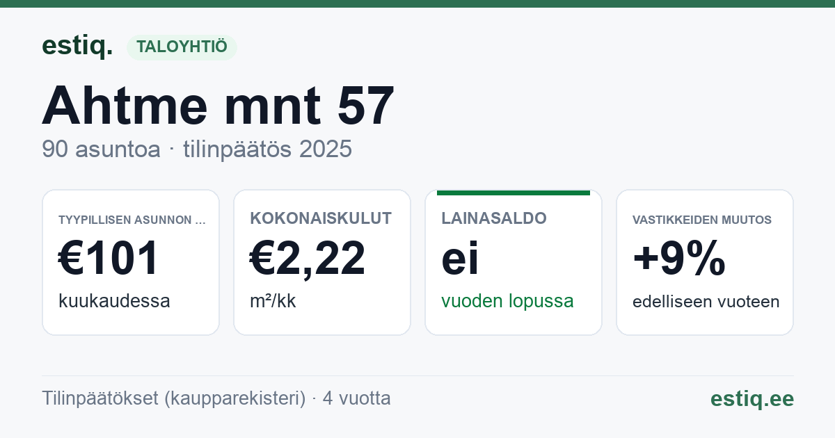 Kohtla-Järve linn, Ahtme mnt 57 korteriühistu: tunnusluvut 2025 — tyypillinen asunto €101 / kk