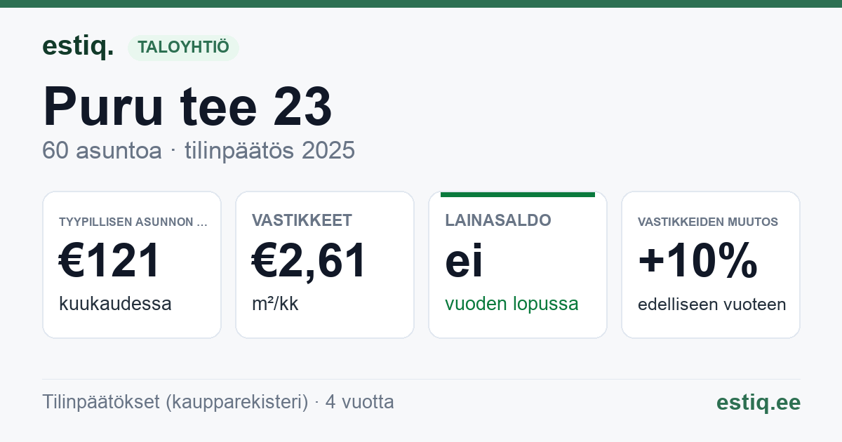Kohtla-Järve linn, Puru tee 23 korteriühistu: tunnusluvut 2025 — tyypillinen asunto €121 / kk