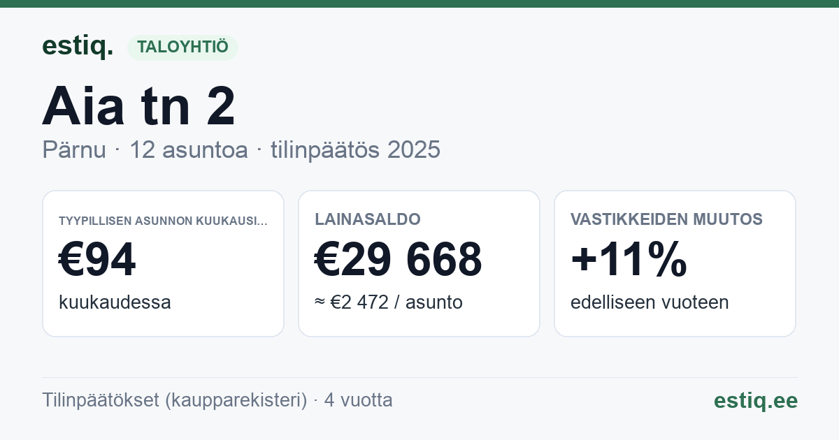 Pärnu linn, Audru alevik, Aia tn 2 korteriühistu: tunnusluvut 2025 — tyypillinen asunto €94 / kk