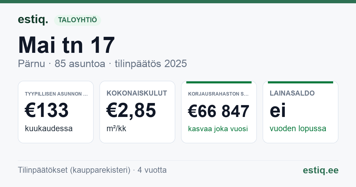 Pärnu linn, Mai tn 17 korteriühistu: tunnusluvut 2025 — tyypillinen asunto €133 / kk