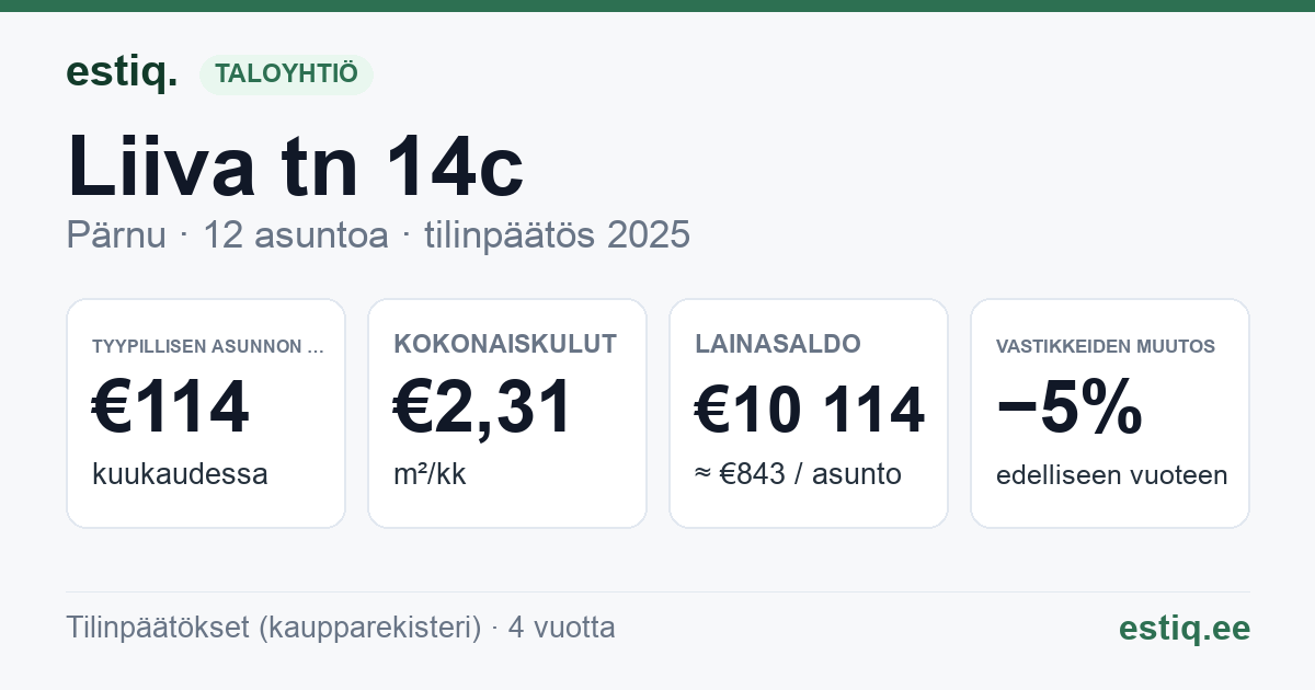 Pärnu linn, Liiva tn 14c korteriühistu: tunnusluvut 2025 — tyypillinen asunto €114 / kk