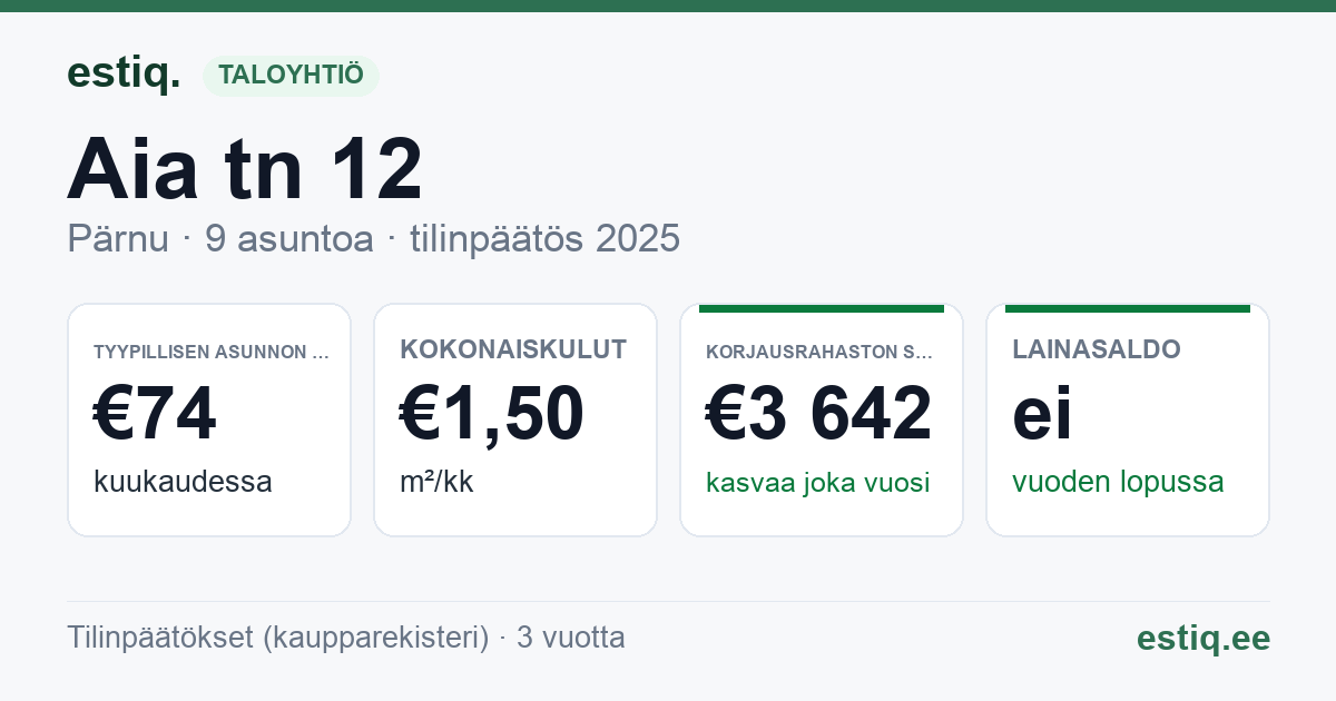 Pärnu linn, Aia tn 12 korteriühistu: tunnusluvut 2025 — tyypillinen asunto €74 / kk