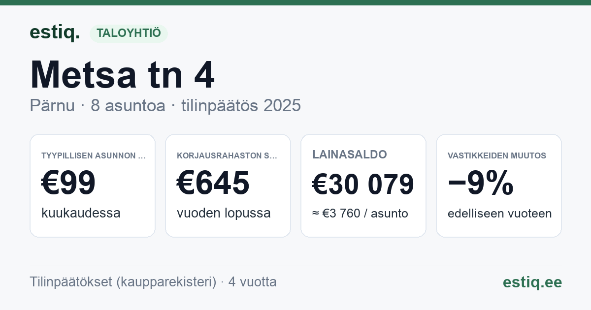 Pärnu linn, Audru alevik, Metsa tn 4 korteriühistu: tunnusluvut 2025 — tyypillinen asunto €99 / kk