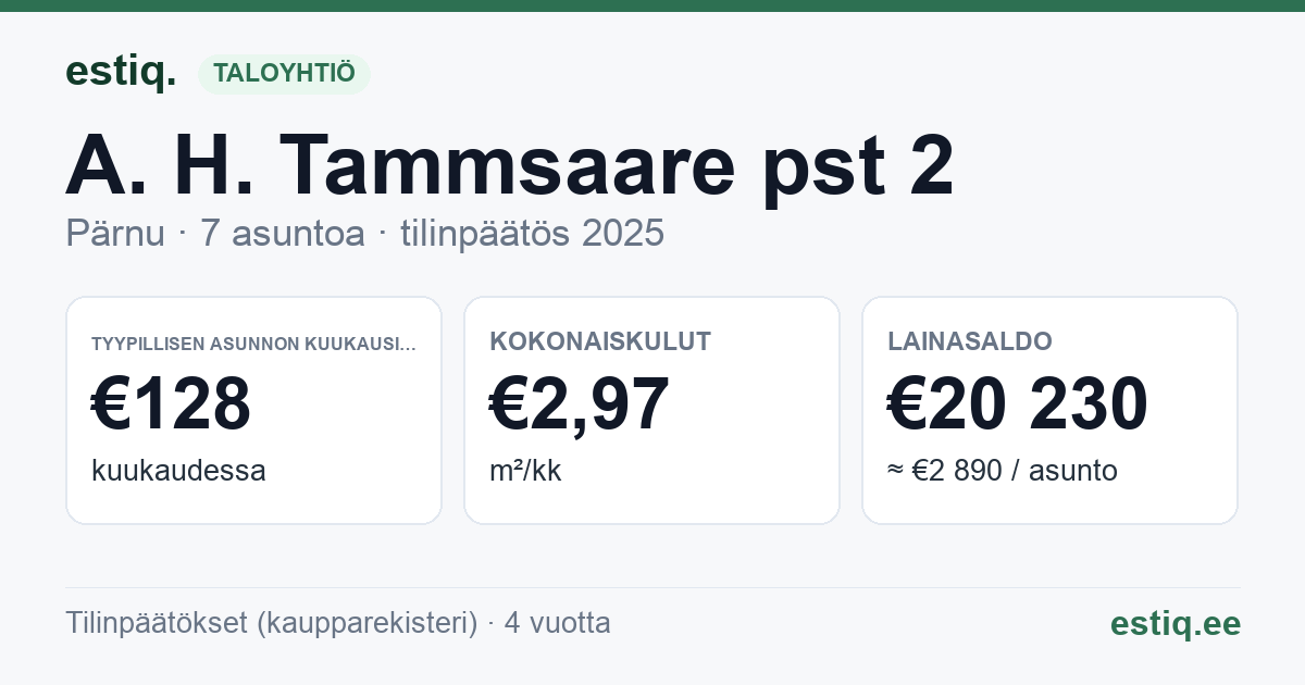 Pärnu linn, A. H. Tammsaare pst 2 korteriühistu: tunnusluvut 2025 — tyypillinen asunto €128 / kk