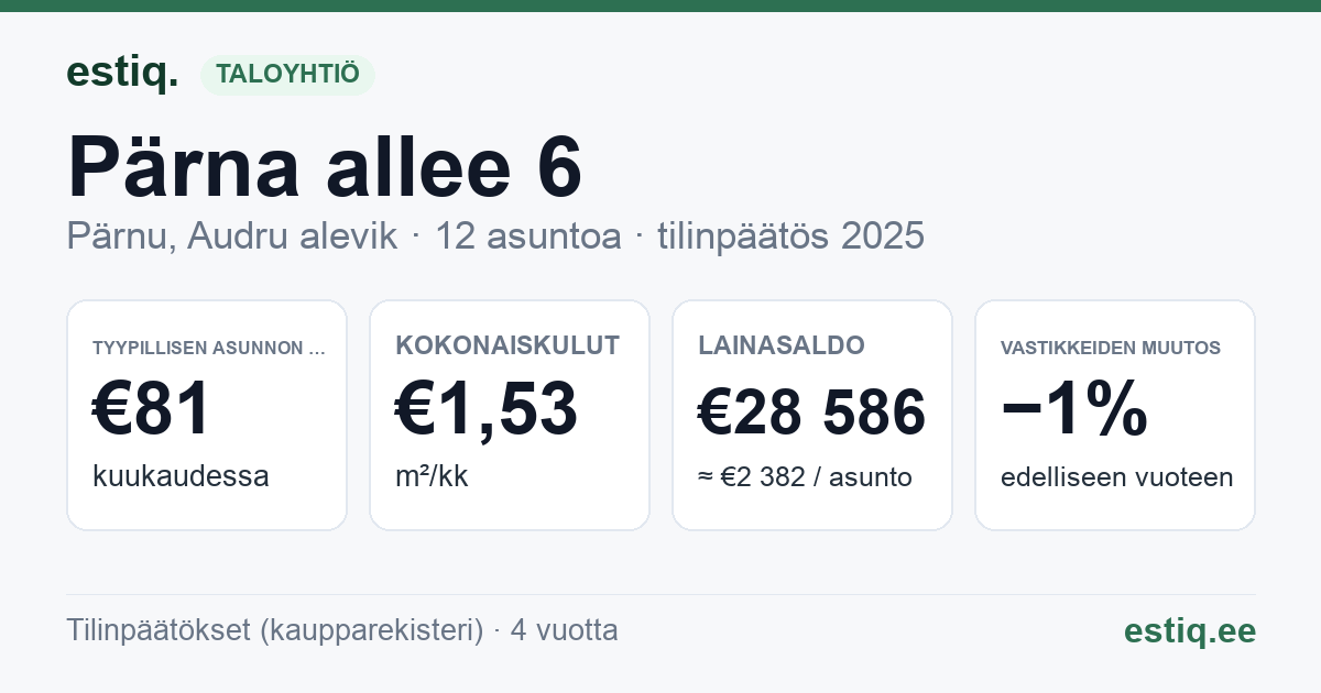 Pärnu linn, Audru alevik, Pärna allee 6 korteriühistu: tunnusluvut 2025 — tyypillinen asunto €81 / kk