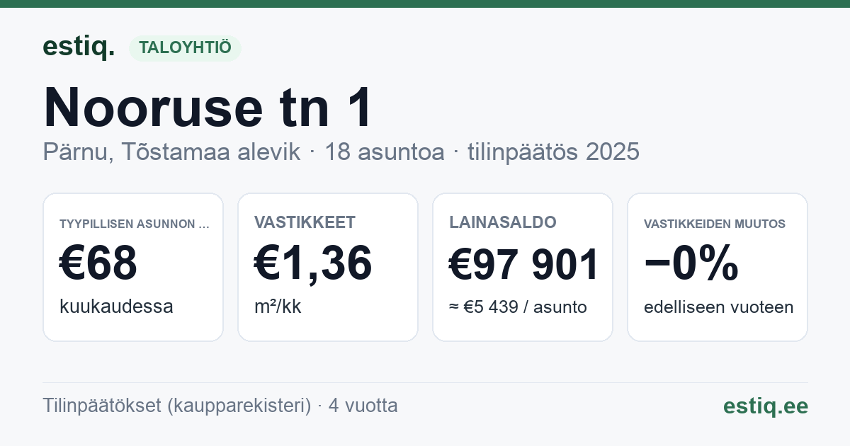 Pärnu linn, Tõstamaa alevik, Nooruse tn 1 korteriühistu: tunnusluvut 2025 — tyypillinen asunto €68 / kk