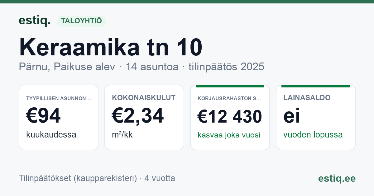 Pärnu linn, Paikuse alev, Keraamika tn 10 korteriühistu: tunnusluvut 2025 — tyypillinen asunto €94 / kk