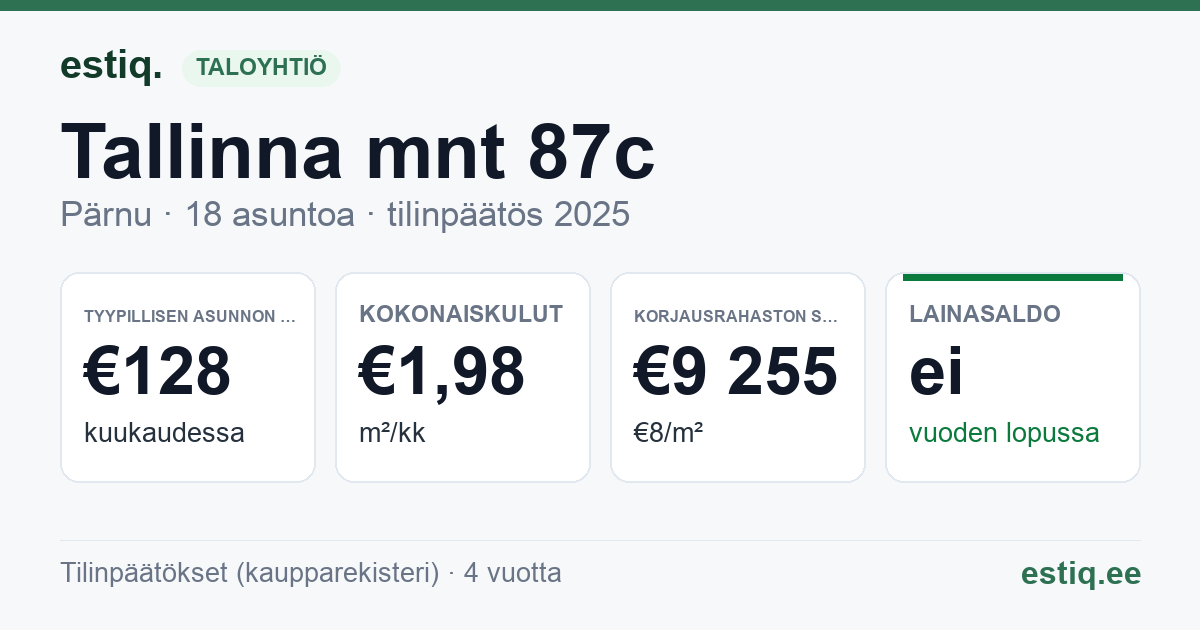 Pärnu linn, Tallinna mnt 87c korteriühistu: tunnusluvut 2025 — tyypillinen asunto €128 / kk