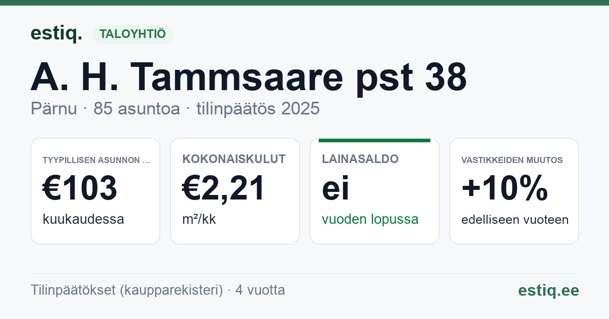 Pärnu linn, A. H. Tammsaare pst 38 korteriühistu: tunnusluvut 2025 — tyypillinen asunto €103 / kk