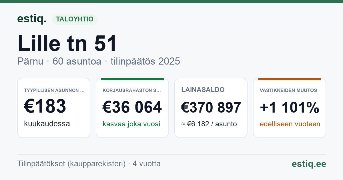 Pärnu linn, Lille tn 51 korteriühistu: tunnusluvut 2025 — tyypillinen asunto €183 / kk