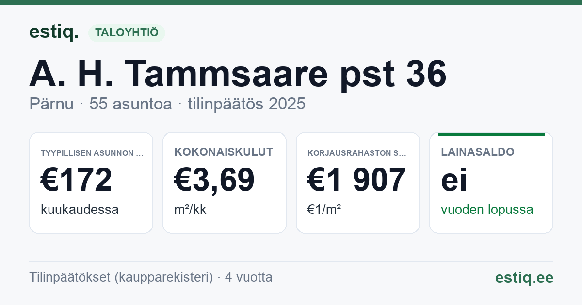Pärnu linn, A. H. Tammsaare pst 36 korteriühistu: tunnusluvut 2025 — tyypillinen asunto €172 / kk