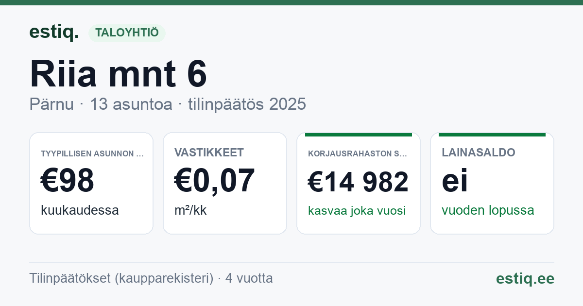 Pärnu linn, Riia mnt 6 // Vanapargi tn 4 korteriühistu: tunnusluvut 2025 — tyypillinen asunto €98 / kk