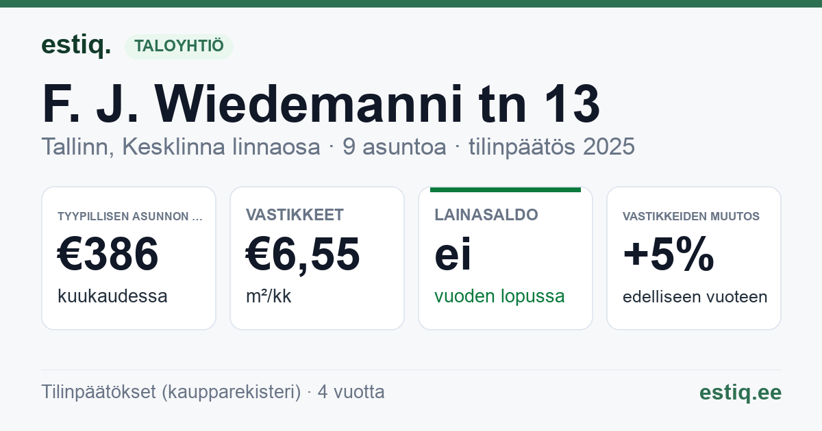 Tallinn, F. J. Wiedemanni tn 13 korteriühistu: tunnusluvut 2025 — tyypillinen asunto €386 / kk