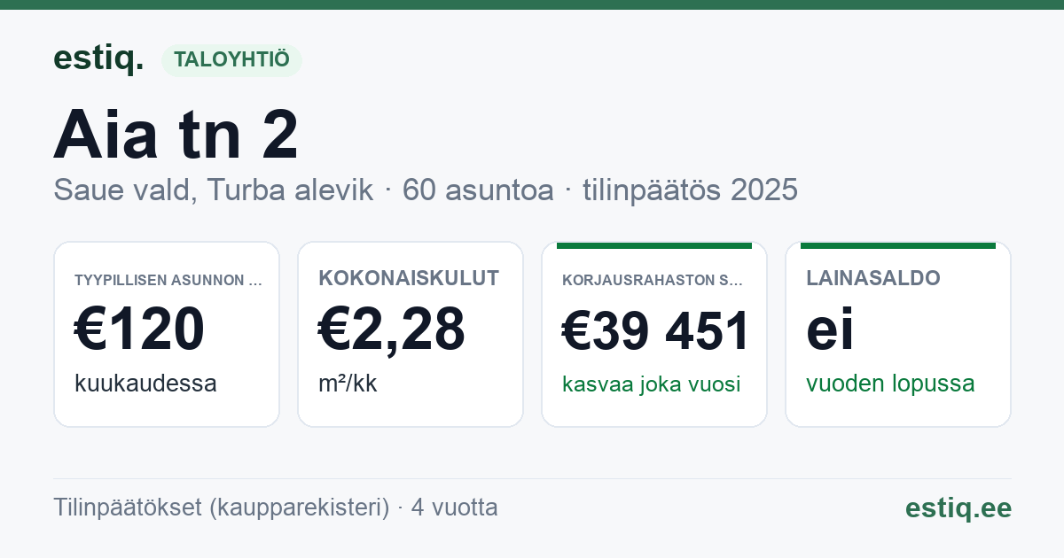 Saue vald, Turba alevik, Aia tn 2 korteriühistu: tunnusluvut 2025 — tyypillinen asunto €120 / kk