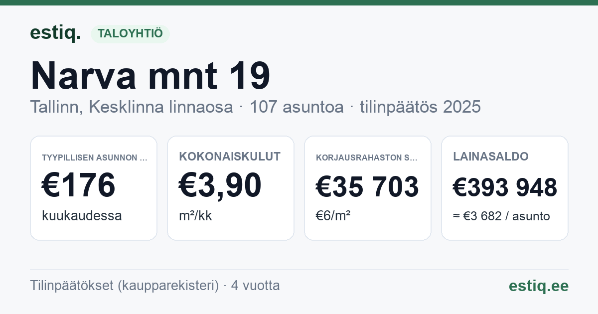 Tallinn, Narva mnt 19 // 21 // 23 korteriühistu: tunnusluvut 2025 — tyypillinen asunto €176 / kk