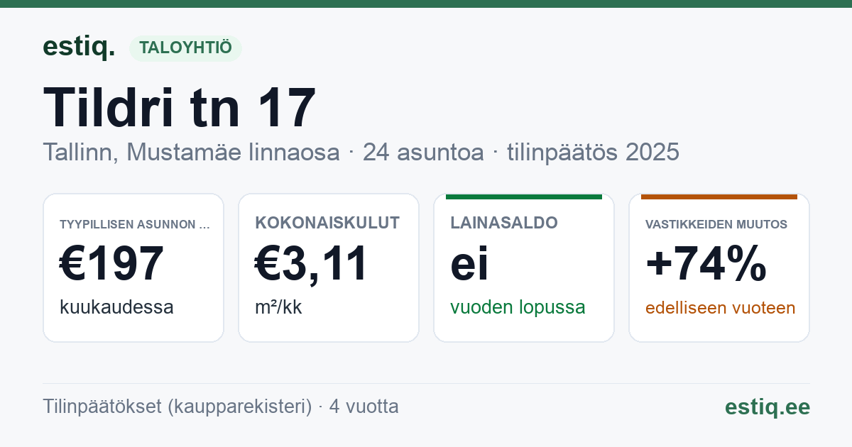 Tallinn, Tildri tn 17 korteriühistu: tunnusluvut 2025 — tyypillinen asunto €197 / kk