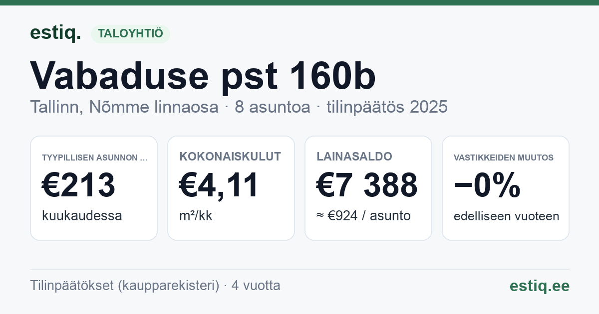 Tallinn, Vabaduse pst 160b korteriühistu: tunnusluvut 2025 — tyypillinen asunto €213 / kk