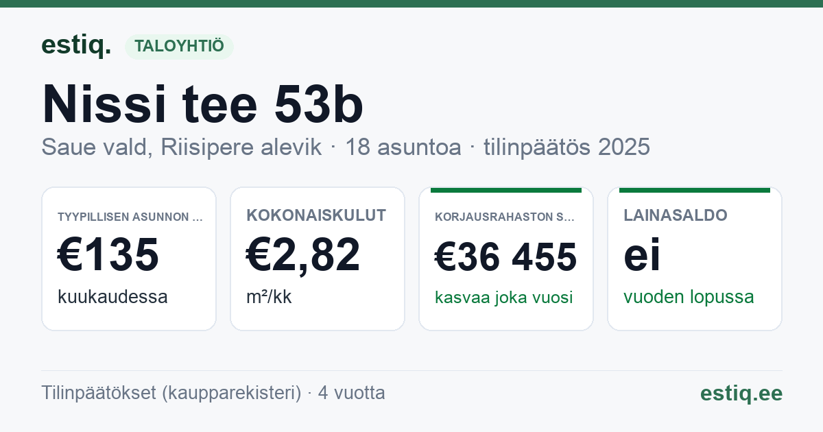 Saue vald, Riisipere alevik, Nissi tee 53b korteriühistu: tunnusluvut 2025 — tyypillinen asunto €135 / kk