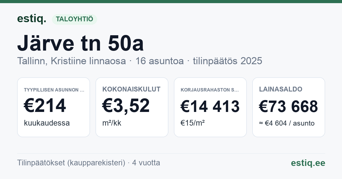 Tallinn, Järve tn 50a korteriühistu: tunnusluvut 2025 — tyypillinen asunto €214 / kk
