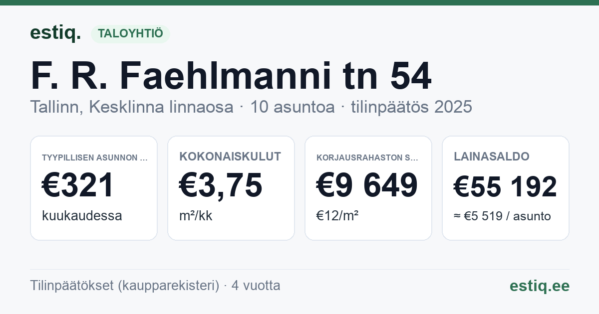 Tallinn, F. R. Faehlmanni tn 54 korteriühistu: tunnusluvut 2025 — tyypillinen asunto €321 / kk