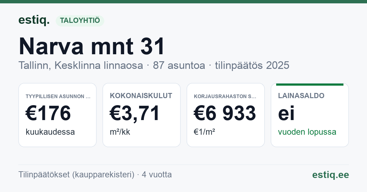 Tallinn, Narva mnt 31 korteriühistu: tunnusluvut 2025 — tyypillinen asunto €176 / kk
