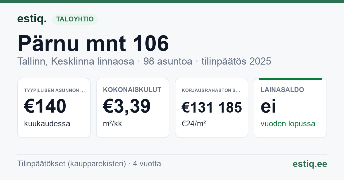 Tallinn, Pärnu mnt 106 korteriühistu: tunnusluvut 2025 — tyypillinen asunto €140 / kk
