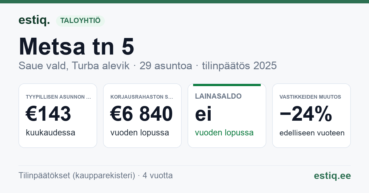 Saue vald, Riisipere alevik, Metsa tn 5 korteriühistu: tunnusluvut 2025 — tyypillinen asunto €143 / kk