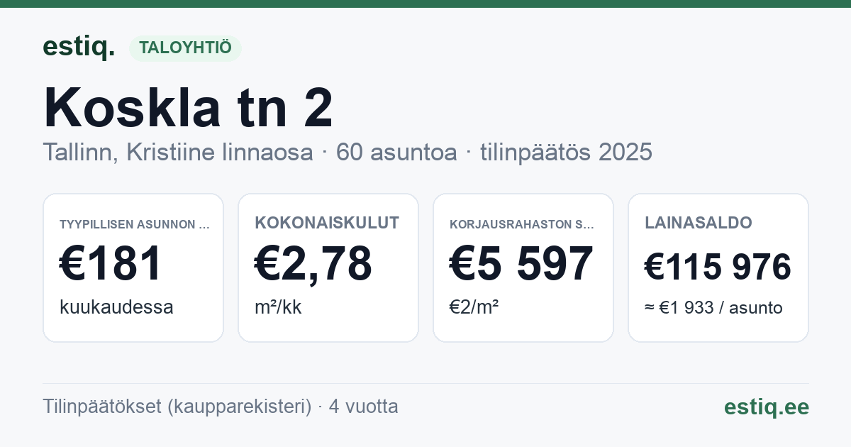 Tallinn, Koskla tn 2 korteriühistu: tunnusluvut 2025 — tyypillinen asunto €181 / kk