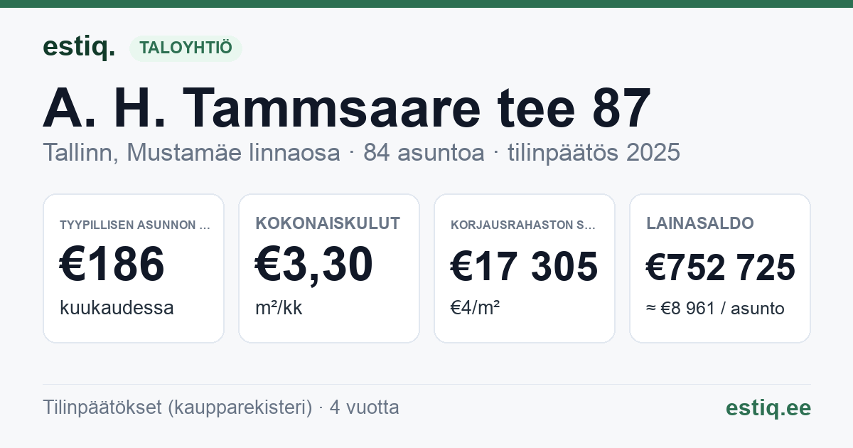 Tallinn, A. H. Tammsaare tee 87 korteriühistu: tunnusluvut 2025 — tyypillinen asunto €186 / kk