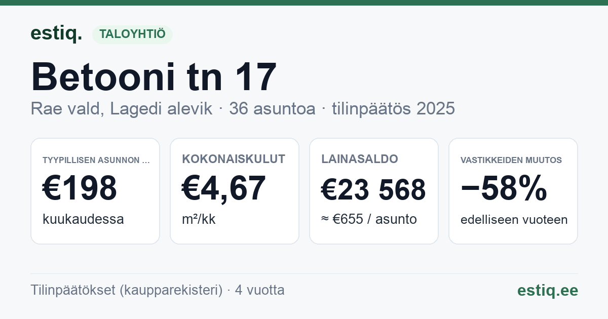 Rae vald, Lagedi alevik, Betooni tn 17 korteriühistu: tunnusluvut 2025 — tyypillinen asunto €198 / kk