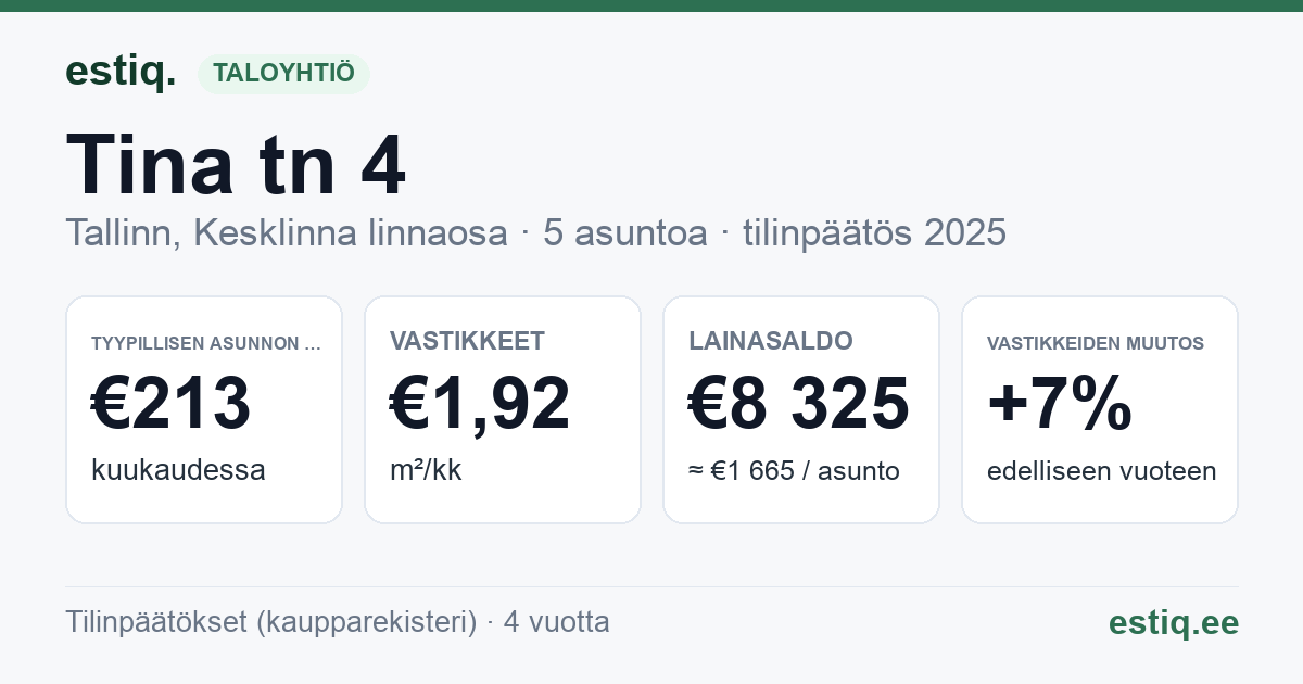 Tallinn, Tina tn 4 korteriühistu: tunnusluvut 2025 — tyypillinen asunto €213 / kk