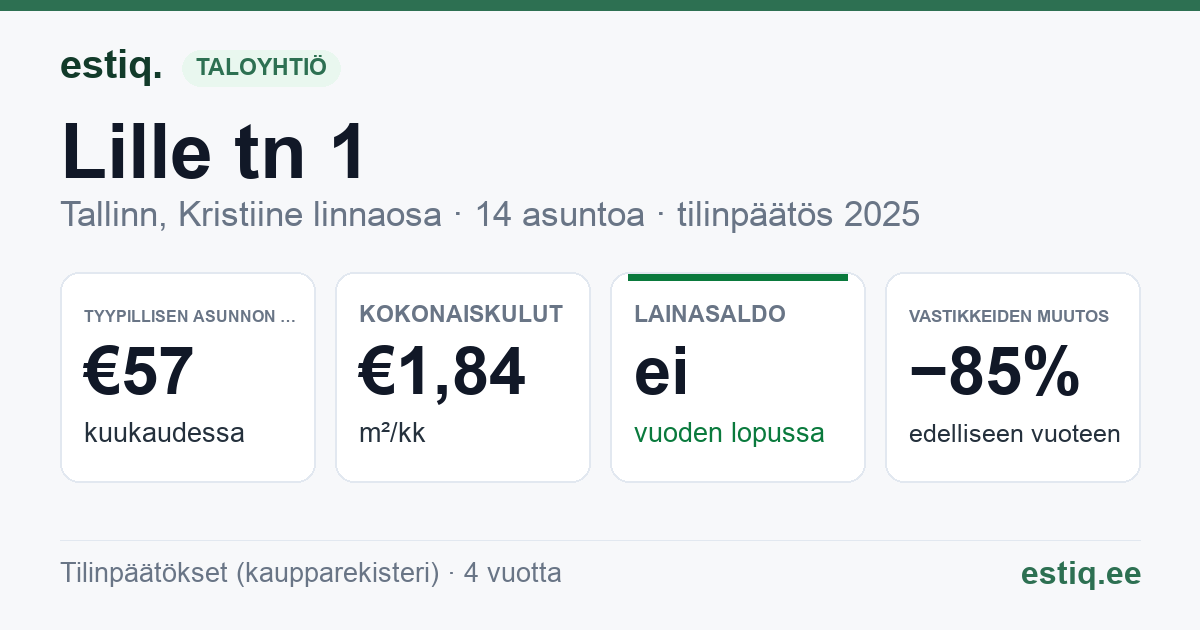 Tallinn, Lille tn 1 korteriühistu: tunnusluvut 2025 — tyypillinen asunto €57 / kk