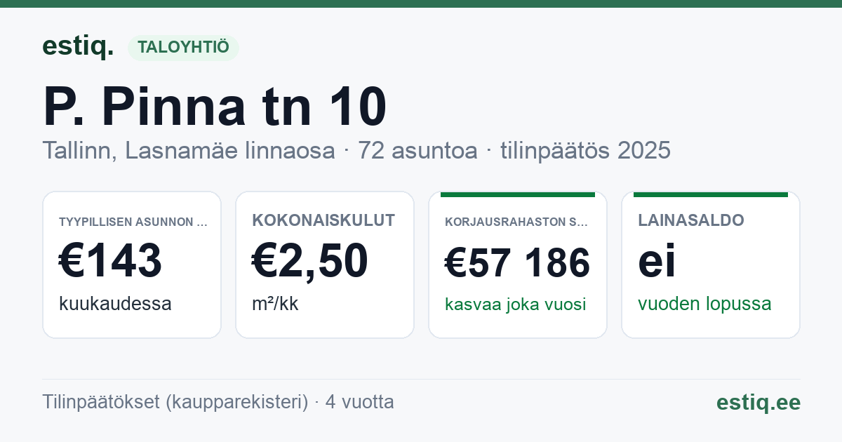 Tallinn, P. Pinna tn 10 korteriühistu: tunnusluvut 2025 — tyypillinen asunto €143 / kk