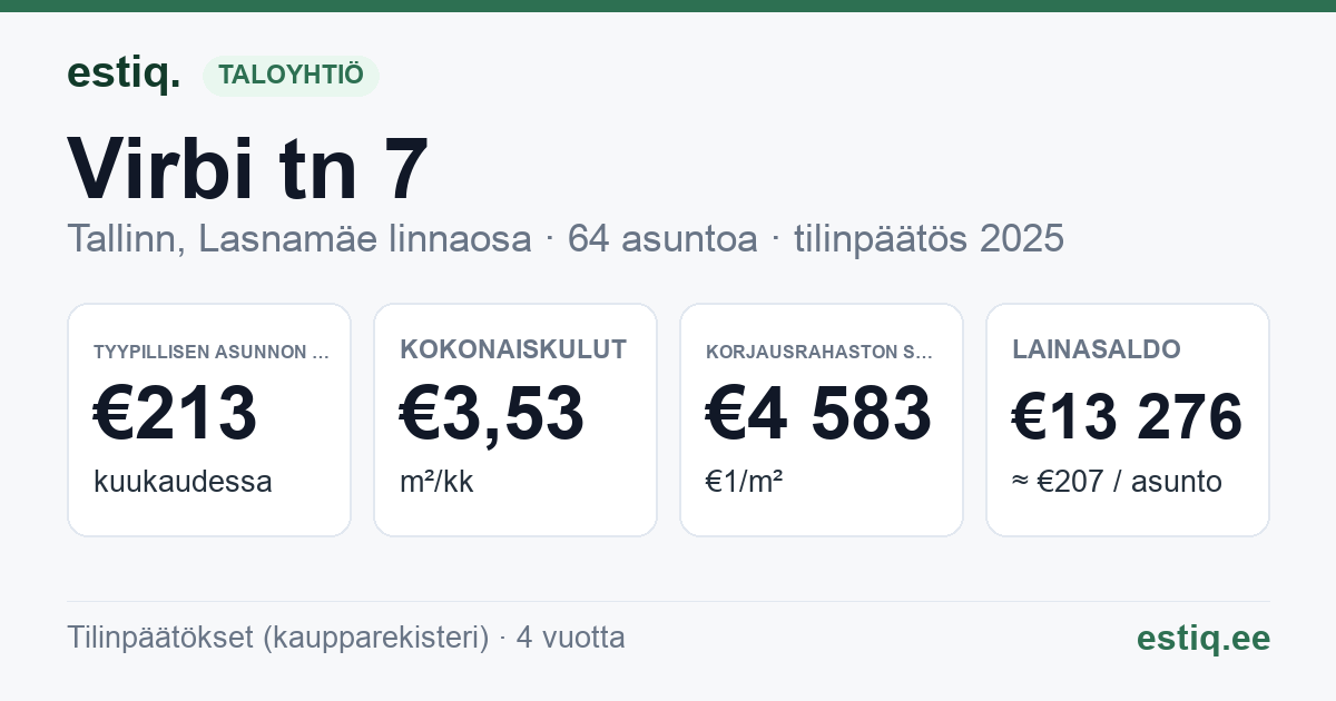 Tallinn, Virbi tn 7 korteriühistu: tunnusluvut 2025 — tyypillinen asunto €213 / kk