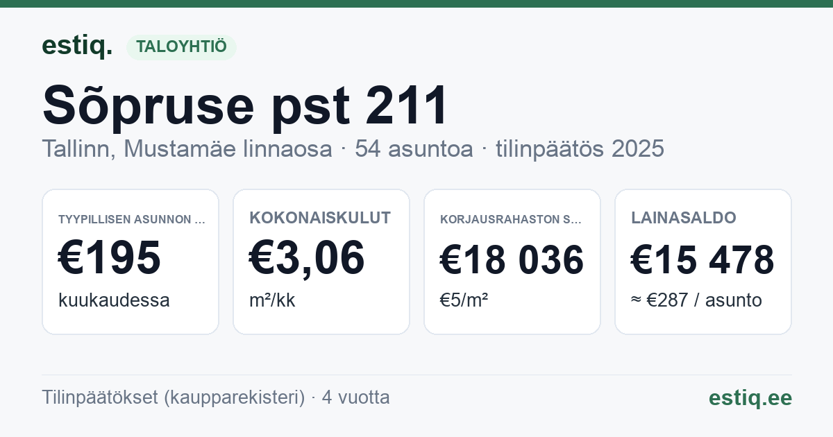 Tallinn, Sõpruse pst 211 korteriühistu: tunnusluvut 2025 — tyypillinen asunto €195 / kk