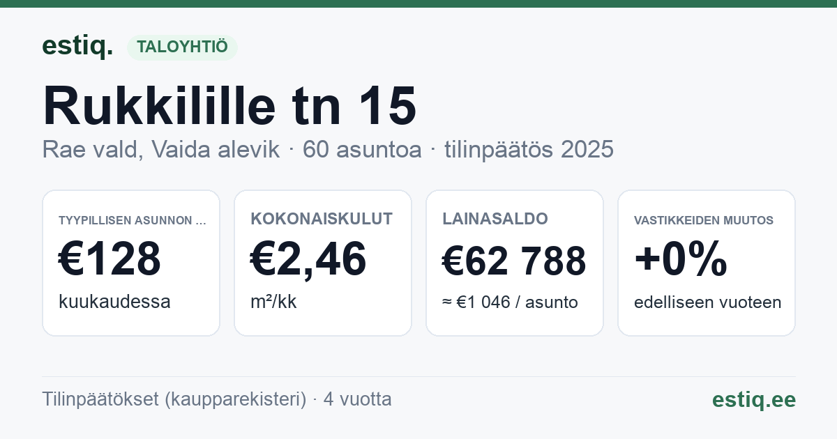 Rae vald, Vaida alevik, Rukkilille tn 15 korteriühistu: tunnusluvut 2025 — tyypillinen asunto €128 / kk