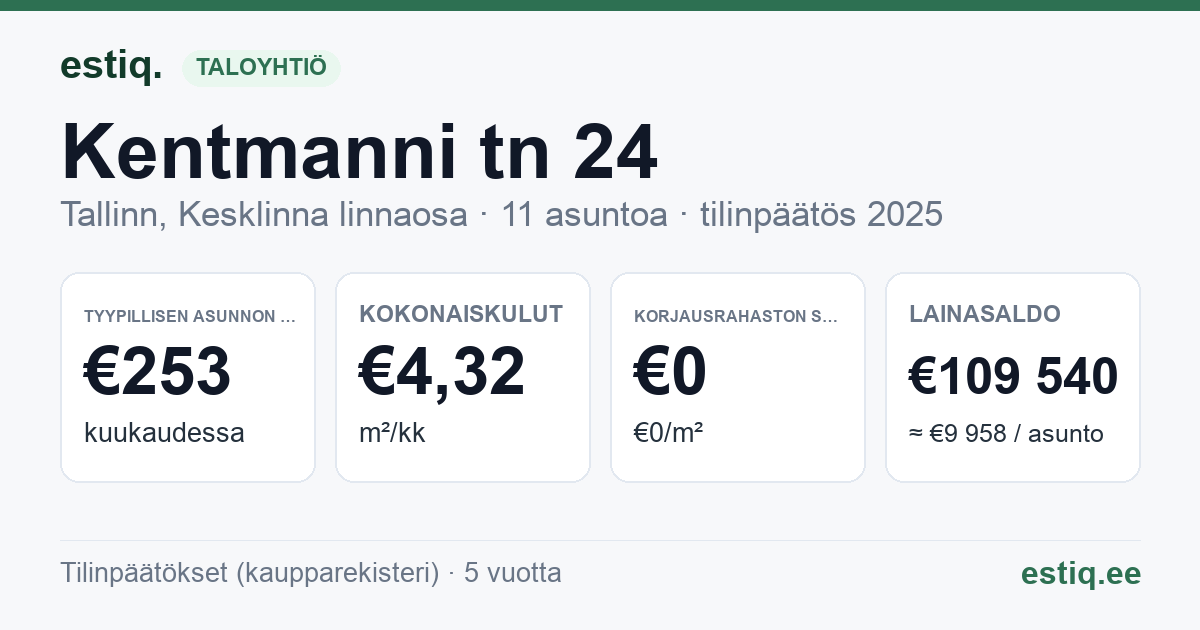 Tallinn, Kentmanni tn 24 korteriühistu: tunnusluvut 2025 — tyypillinen asunto €253 / kk
