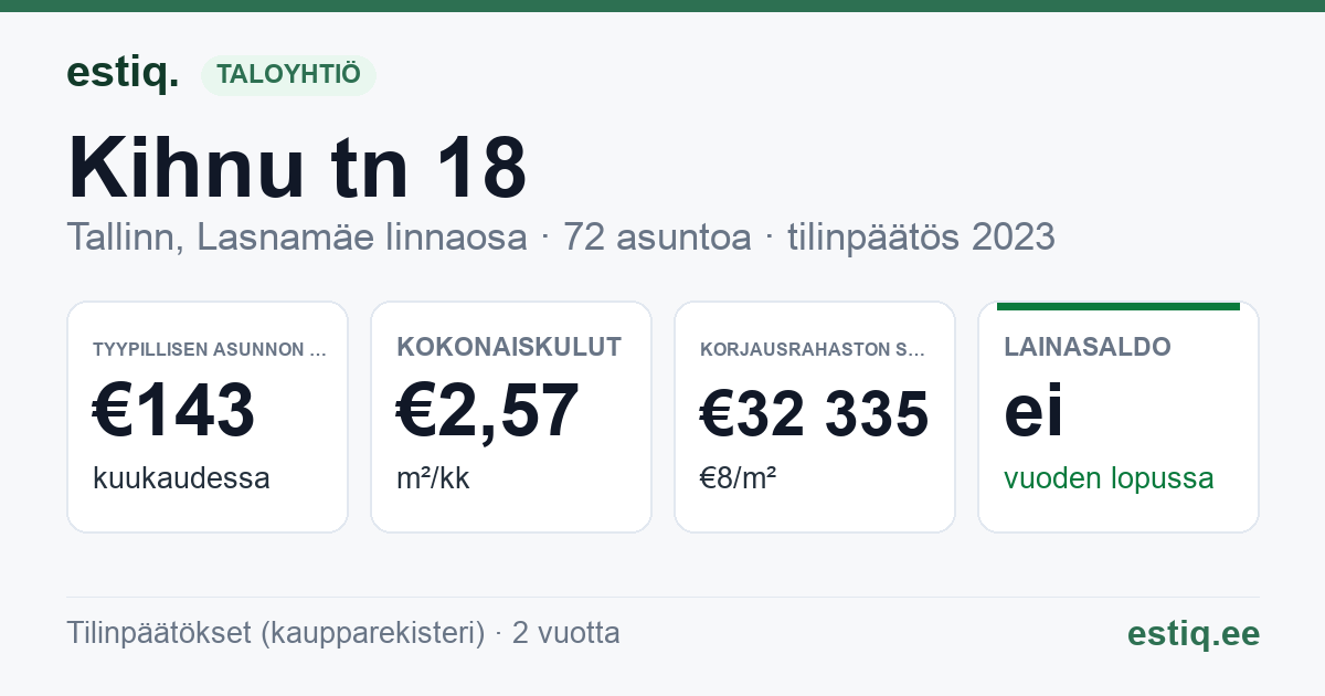 Tallinn, Kihnu tn 18 korteriühistu: tunnusluvut 2025 — tyypillinen asunto €140 / kk