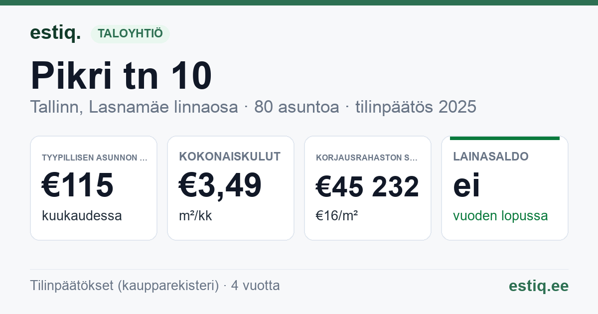 Tallinn, Pikri tn 10 korteriühistu: tunnusluvut 2025 — tyypillinen asunto €115 / kk