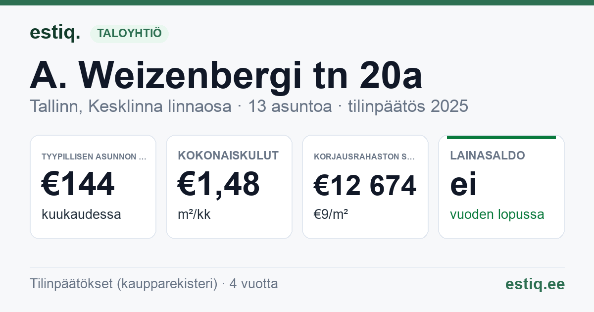 Tallinn, A. Weizenbergi tn 20a korteriühistu: tunnusluvut 2025 — tyypillinen asunto €144 / kk