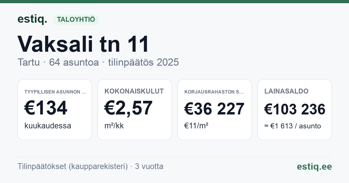 Tartu linn, Vaksali tn 11 korteriühistu: tunnusluvut 2025 — tyypillinen asunto €134 / kk