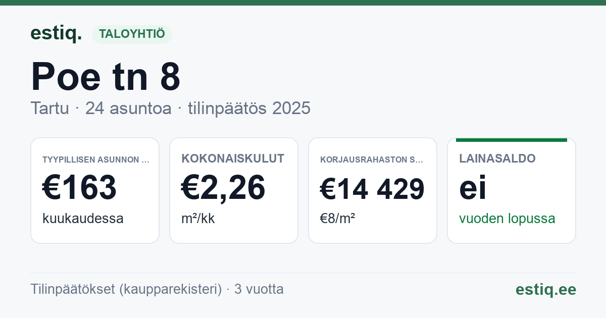 Tartu linn, Poe tn 8 korteriühistu: tunnusluvut 2025 — tyypillinen asunto €163 / kk